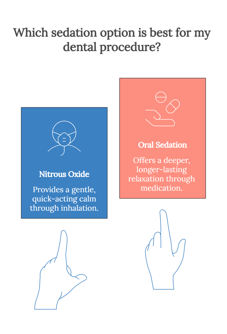 Infographic comparing dental sedation options: nitrous oxide for quick inhaled calm and oral sedation for deeper, longer-lasting relaxation.