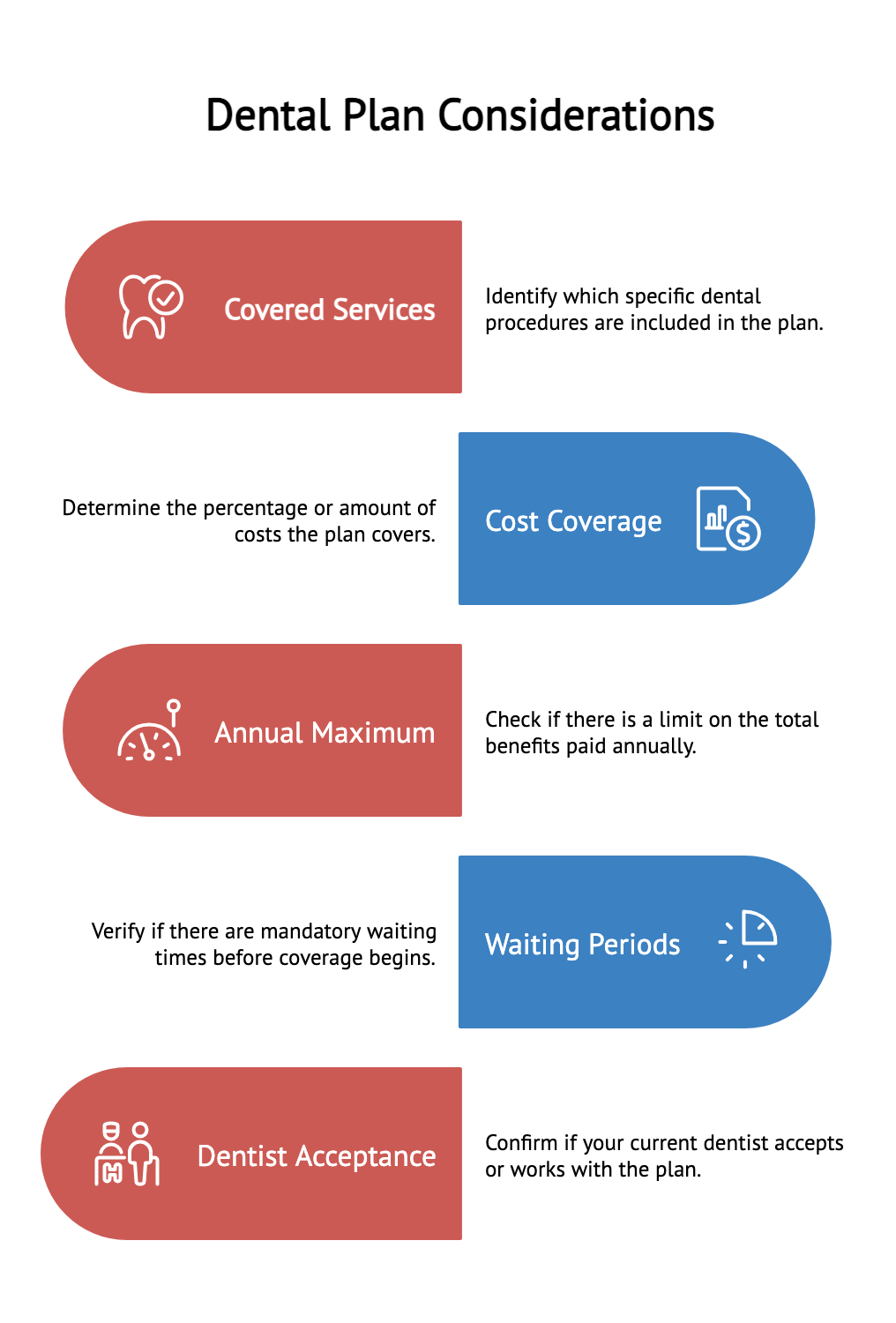Dental insurance coverage graphic highlighting covered services, cost coverage, annual maximums, waiting periods, and dentist acceptance.